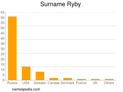 Familiennamen Ryby