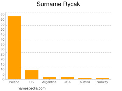 Familiennamen Rycak