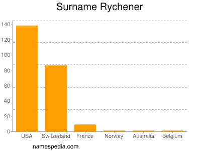 Familiennamen Rychener