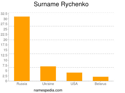 Familiennamen Rychenko