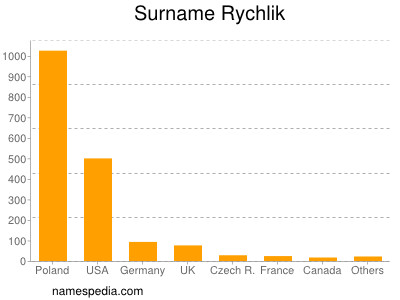 Familiennamen Rychlik