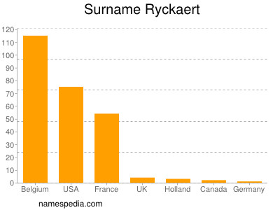 Familiennamen Ryckaert