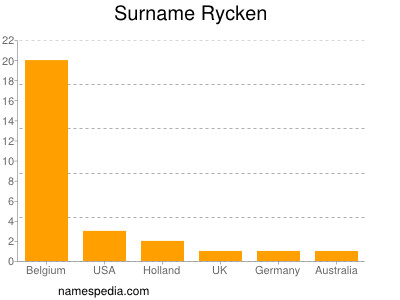 Familiennamen Rycken