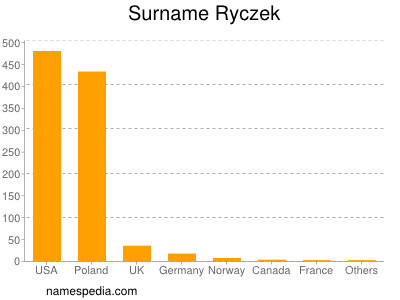 Familiennamen Ryczek