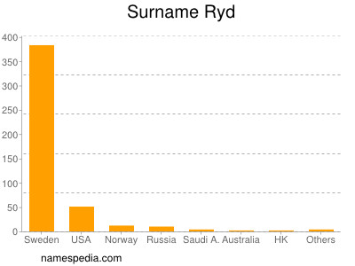 Familiennamen Ryd