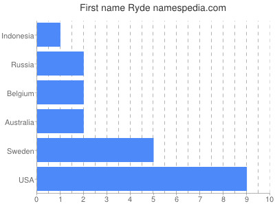 Vornamen Ryde