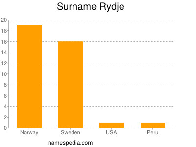 nom Rydje