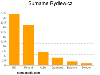 Familiennamen Rydlewicz