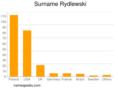 nom Rydlewski