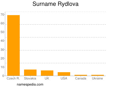 Familiennamen Rydlova