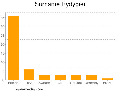 Familiennamen Rydygier