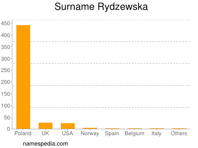 Surname Rydzewska