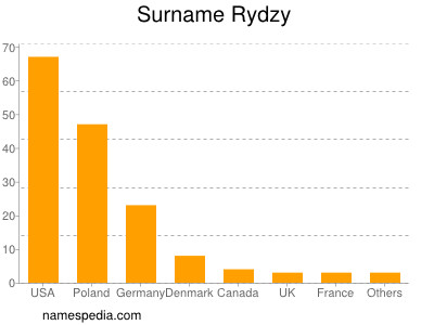 nom Rydzy