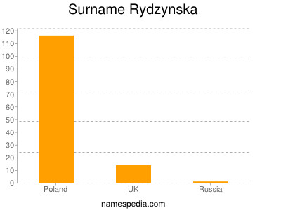Surname Rydzynska