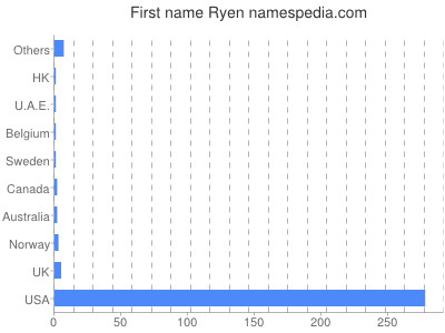Vornamen Ryen