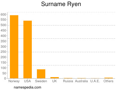 Familiennamen Ryen