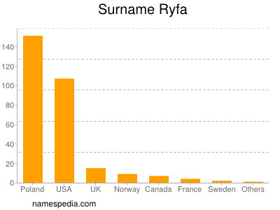 Familiennamen Ryfa