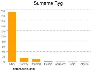 Familiennamen Ryg