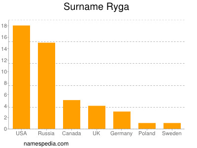 Surname Ryga