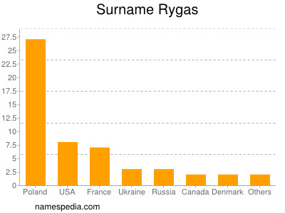 Familiennamen Rygas