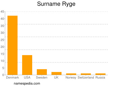 Familiennamen Ryge