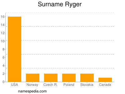 Familiennamen Ryger