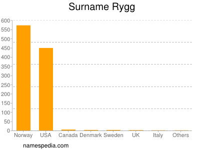 Surname Rygg