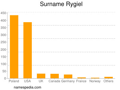 Familiennamen Rygiel