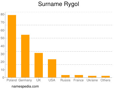 Familiennamen Rygol