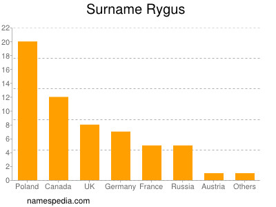 Familiennamen Rygus