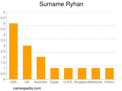 Familiennamen Ryhan