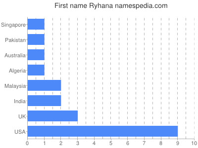 Given name Ryhana