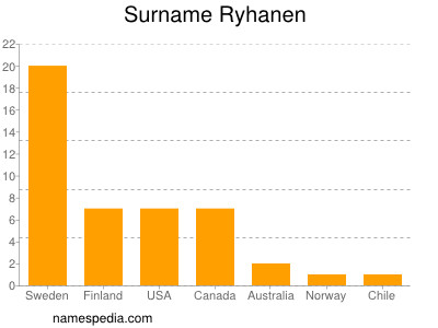 Familiennamen Ryhanen