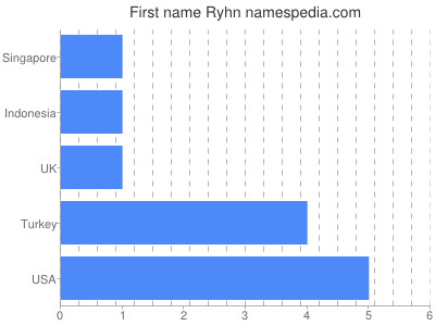 Vornamen Ryhn