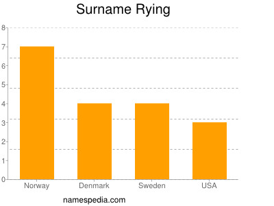 Familiennamen Rying