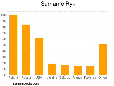 Familiennamen Ryk