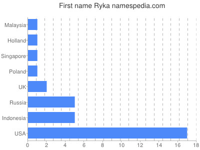 prenom Ryka