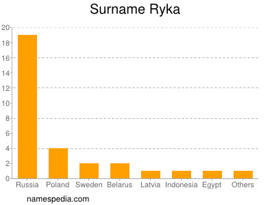 Familiennamen Ryka