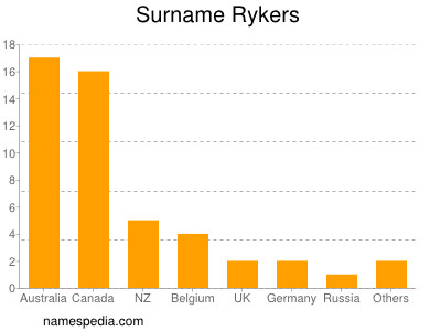 Familiennamen Rykers