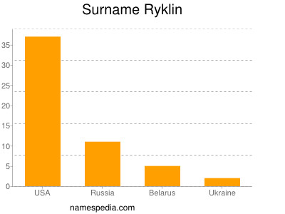 Familiennamen Ryklin