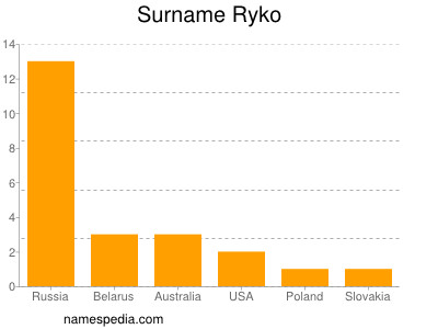 Familiennamen Ryko