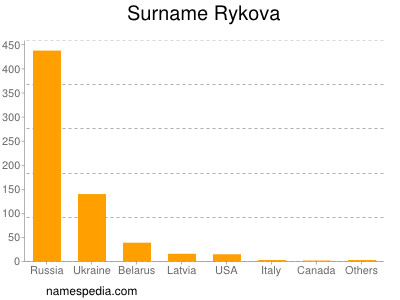 Familiennamen Rykova