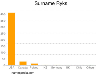Surname Ryks
