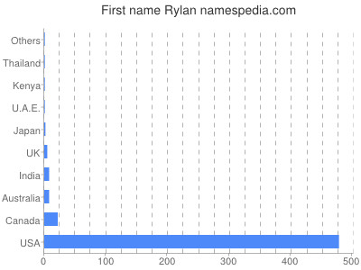 Vornamen Rylan
