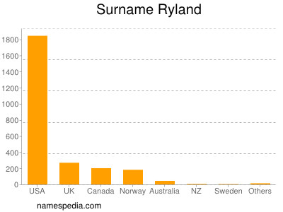 Familiennamen Ryland