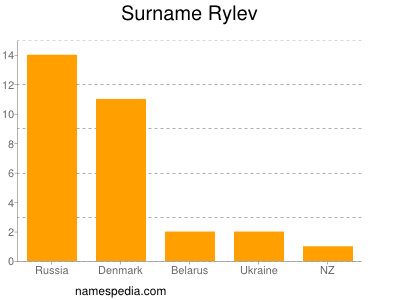 Familiennamen Rylev