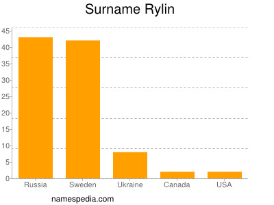 Surname Rylin