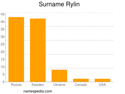 Familiennamen Rylin