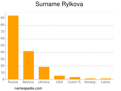 Familiennamen Rylkova