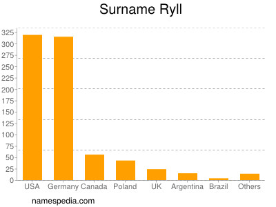 Familiennamen Ryll